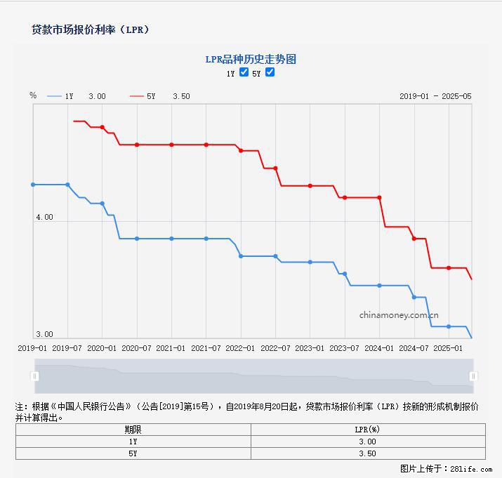 重磅！降息！桂林房贷利率3.0% - 海东生活资讯 - 海东28生活网 haidong.28life.net